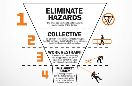 Hierarchy Fall Protection