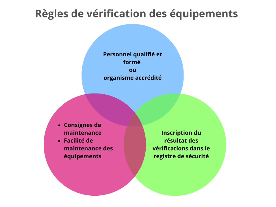 Vérification des équipements